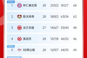 药厂绝杀拿3分！德甲积分榜：剩6轮！拜仁仍领先勒沃库森6分